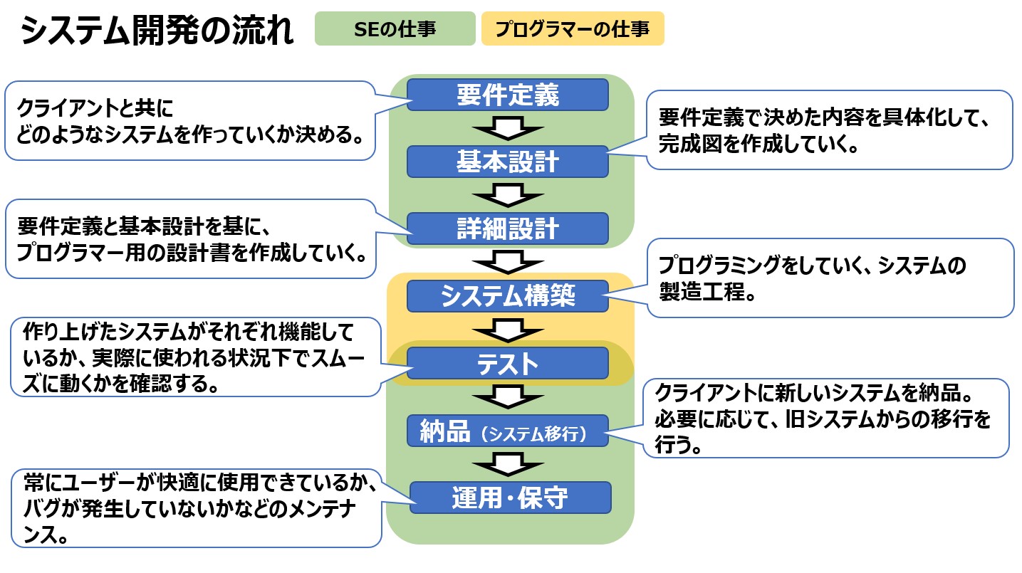 It留学 システムエンジニアとプログラマーの違いが言えますか カナダ トロント留学の無料相談は現地のactiv8 アクティベイト へ