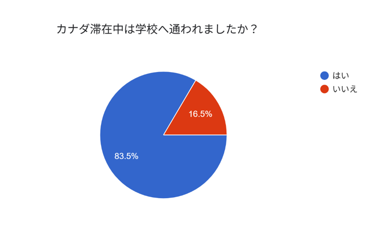 カナダ滞在中通学しましたか