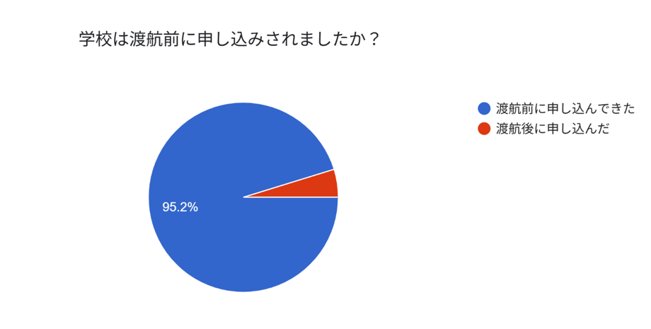 学校はいつ申込したか