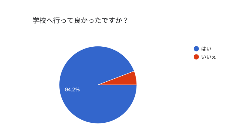学校へ行って良かったですか